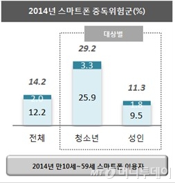 내 아이는 괜찮나?…청소년 10명 중 3명 '스마트폰 중독 위험군'