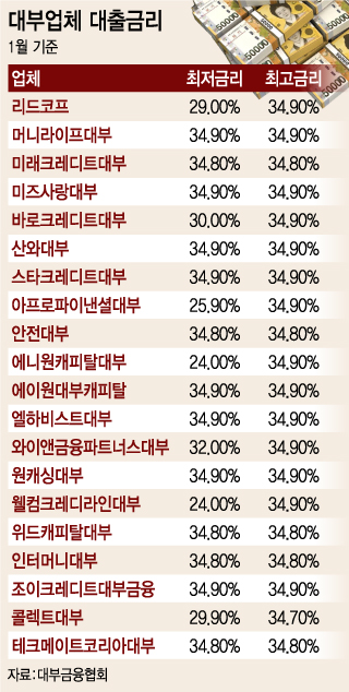 "대부업 금리 낮추면 사채업자에 몰린다고?"