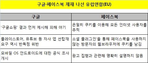 EU, 구글·페북과 전면전 돌입…국내엔 어떤 영향 미칠까