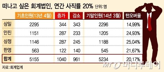 회계법인 떠나는 회계사 지난해 20%
