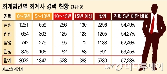 회계법인 떠나는 회계사 지난해 20%