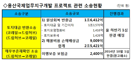 '30조' 단군이래 최대 개발이라더니…최대 소송만 남아