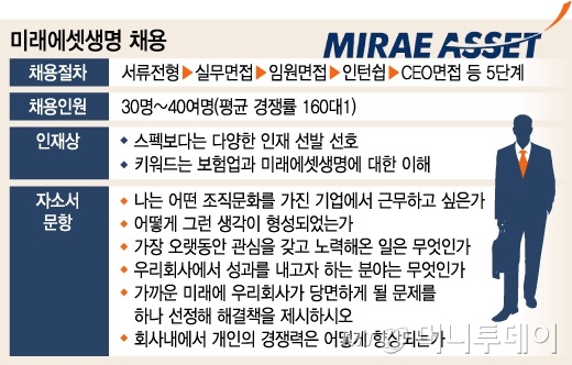 쉿! 금융권 취업 천기누설]"스펙은 참고일뿐..다양한 전공선호"