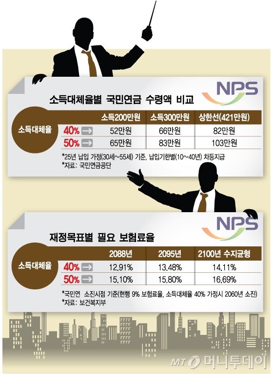 국민연금 소득대체율 50%땐 '보험료 2배'? 진실은…