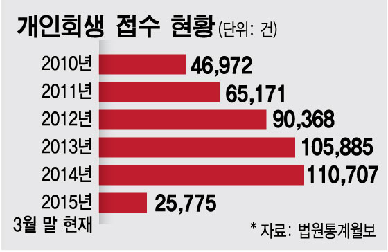 멀쩡한 대기업맨까지…개인회생 악용 심각 