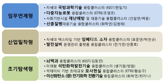 이제껏 시도하지 않은 R&D…'융합클러스터'가 이끈다 