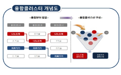 이제껏 시도하지 않은 R&D…'융합클러스터'가 이끈다 