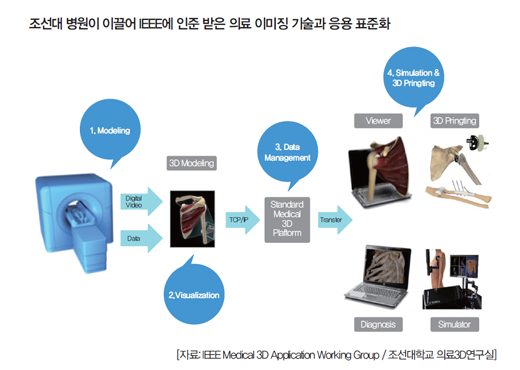 3D프린터 통해 맞춤형 장기, 생생한 임상교육