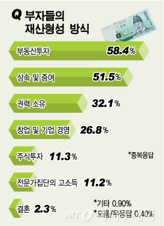 http://news.mt.co.kr/mtview.php?no=2015061403070330797 내가 부자되는 방법