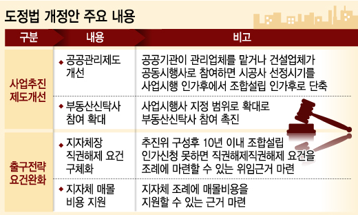 "재건축·재개발 사업추진·출구전략 더 빨라진다"