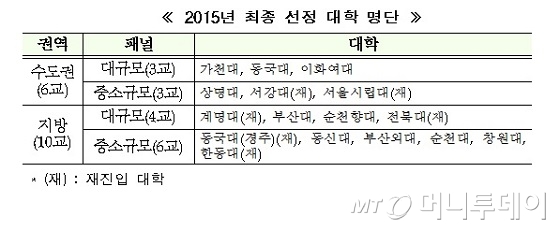 교육부, '잘 가르치는 대학' 16개교 신규 선정