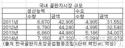 작아진 사과상자에 골판지업계 '함박웃음'