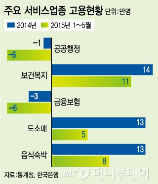 올 취업증가 42만→33만 급감 "고용대란 시작됐다"