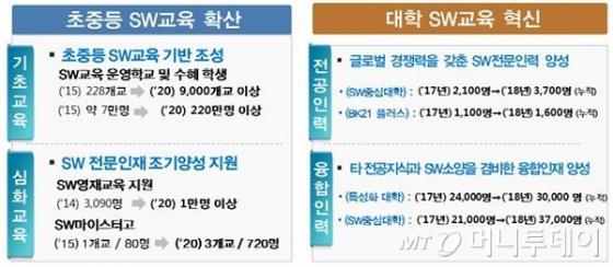 'SW 마이스터대학' 키운다…연내 8곳 선정