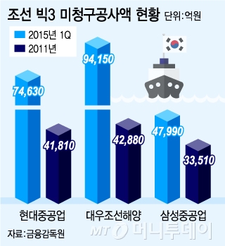 조선 빅3, 어쩌다 해양플랜트 늪에 빠졌을까
