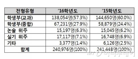 올해 수시모집으로 67.4% 뽑는다…원서접수는 '9월9일'