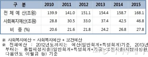 지자체 사회복지예산, 5년새 18조 늘어 '역대 최고'
