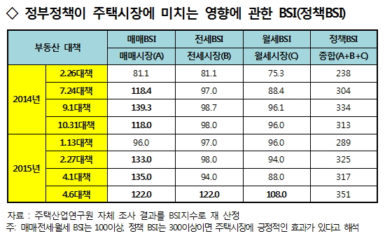 박근혜정부 부동산정책…"2·26대책 최악 vs 4·6대책 최고"