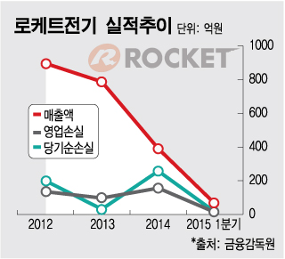 첫 국산 건전지 '로케트전기' 69년만에 역사속으로