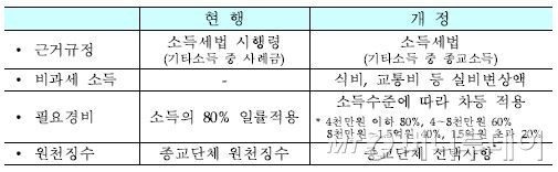 "종교인 과세한다"… 소득에 따라 부과