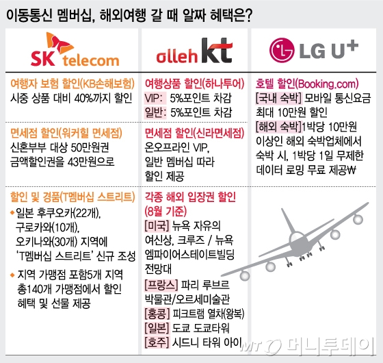 통신사 멤버십으로 알뜰한 해외여행, 밥값에 보험까지 할인