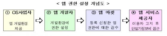 스마트폰 앱, 이용자 정보수집 마음대로 못한다