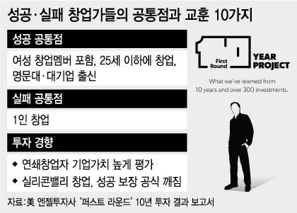지난 10년간 성공한 스타트업의 공통점 4가지