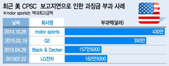 LG전자, 美서 제습기 결함 신고 늦어 과징금 21억원 내기로