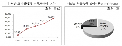 헷갈려서 잘못 송금한 돈, 어떻게 찾지?