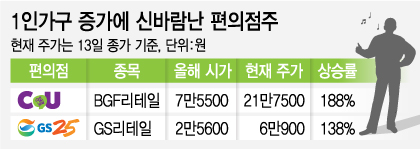 /그래픽=유정수 디자이너