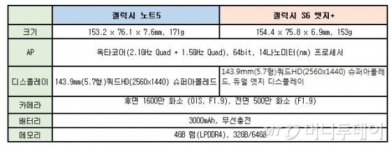 삼성 '갤노트5', 전작 넘고 아이폰 잡는다