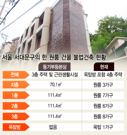 '3가구를 25가구로'…불법 방쪼개기 주거안전도 '헛방'