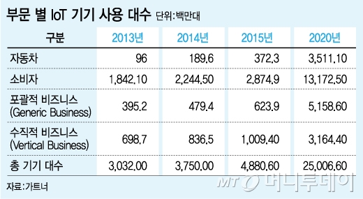 가전업계, 사물인터넷으로 몸집 키운다