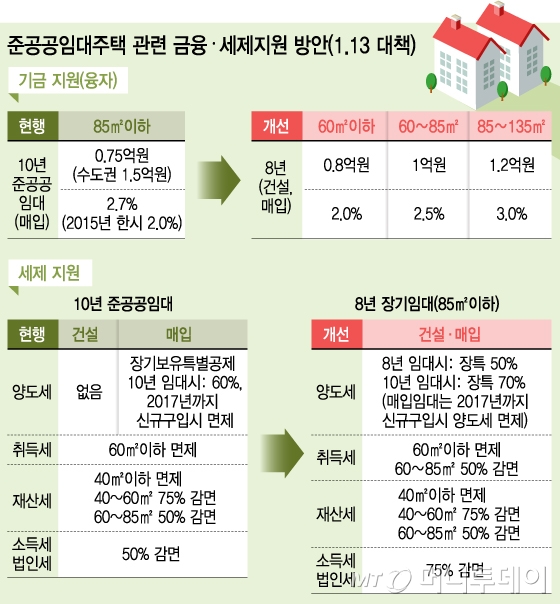 다가구주택 준공공임대 면적제한 폐지‥실효성 '글쎄'