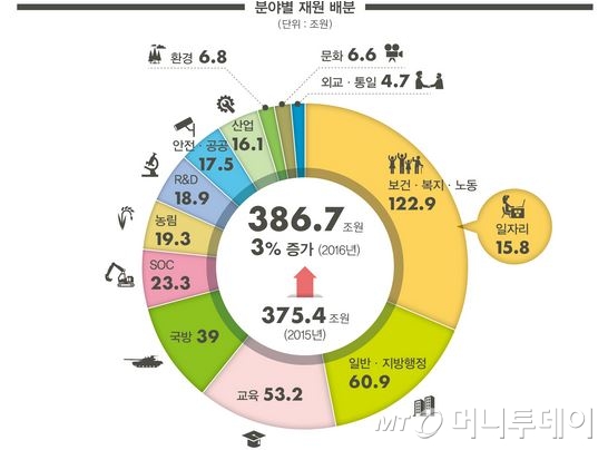 내년예산 3%증액 387조, 국가채무 첫 40%돌파