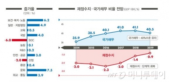 내년예산 3%증액 387조, 국가채무 첫 40%돌파