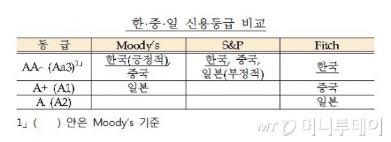 한국 국가신용등급, 한·중·일 3국중 가장 높다