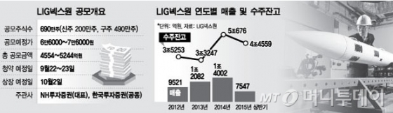 '한국의 레이시온' LIG넥스원 IPO로 세계 30위 도약