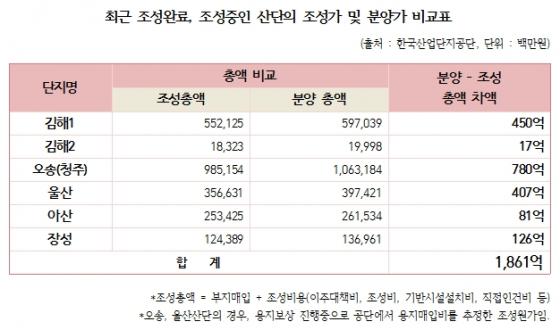 [단독]산업단지공단, 땅장사로 1800억 수익…"산단공 떴다방"