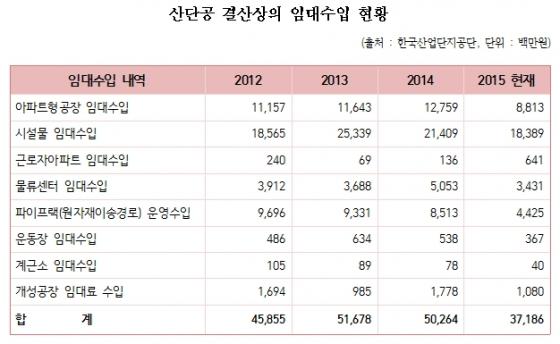 [단독]산업단지공단, 땅장사로 1800억 수익…"산단공 떴다방"