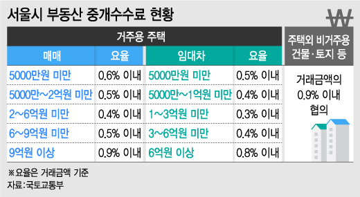 부동산 중개수수료 아끼려 직거래 이용하다 전재산을…