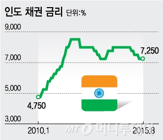 자산가들만 은밀히 투자하는 연 9% 인도채권