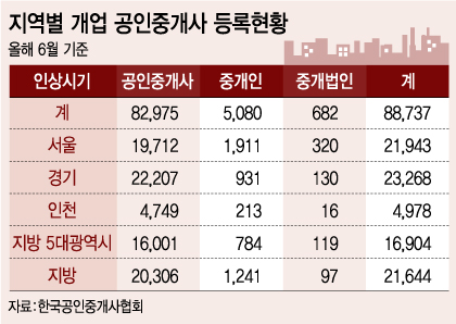 [단독]'영업빗장' 풀리는 부동산 중개시장…'협동조합' 진출 허용