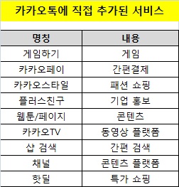 무거워지는 카카오톡, '모바일 생활 플랫폼' 노린다