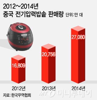 '중국' 등에 올라타는 중소가전업체들