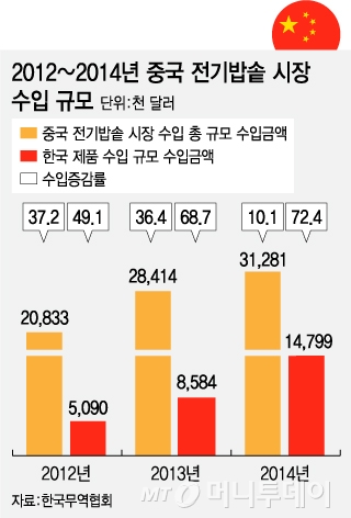 '중국' 등에 올라타는 중소가전업체들