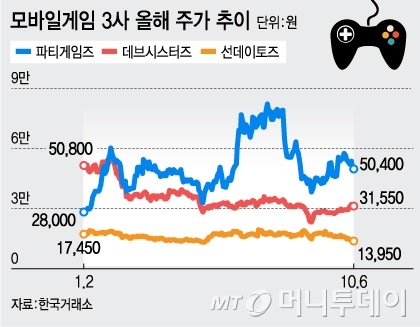 애니팡 신화 허상이었나…모바일게임사 IPO 비상