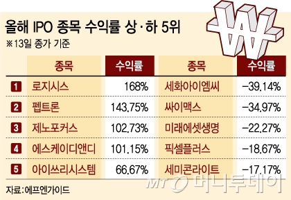 '공모주=대박'은 옛말?…올해 수익률 '와르르'