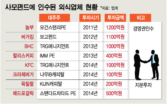 몸집 불리는 외식브랜드, M&A 시장 재매각설 '솔솔'