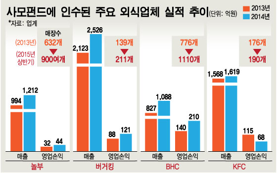몸집 불리는 외식브랜드, M&A 시장 재매각설 '솔솔'